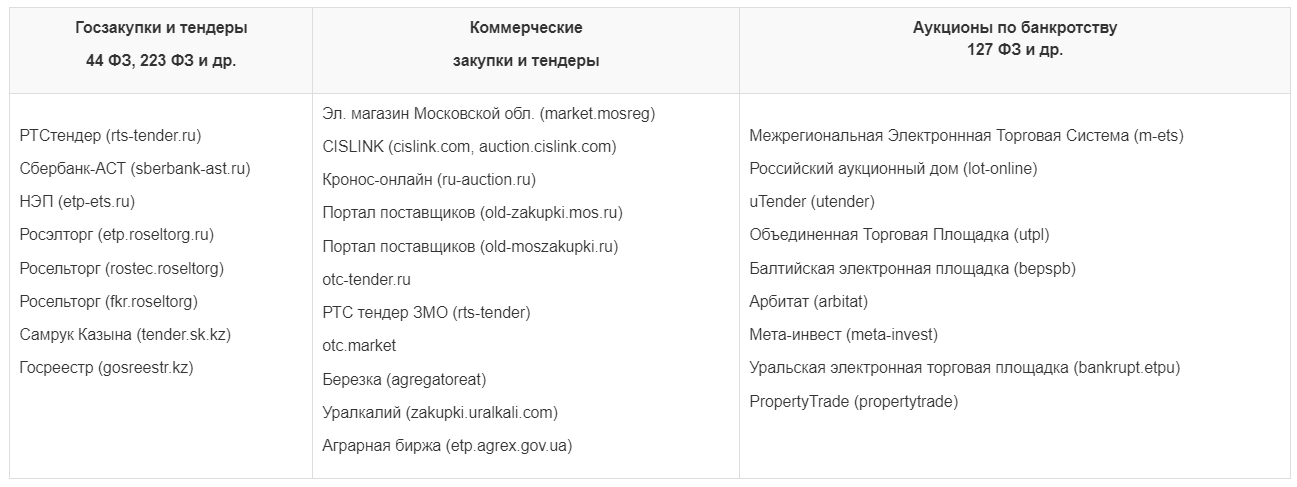 Аукционный робот AuSe, список площадок Аукционный робот AuSe, список площадок