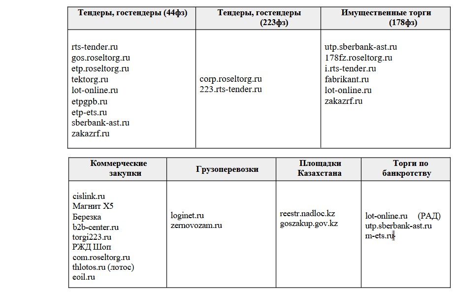 Аукционный робот AuSe - площадки и процедуры